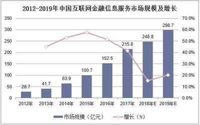 2019年中國互聯(lián)網(wǎng)金融信息服務行業(yè)市場現(xiàn)狀、競爭格局及發(fā)展趨勢