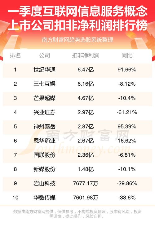 2024年第一季度互聯(lián)網(wǎng)信息服務概念上市公司凈利潤排名前十強