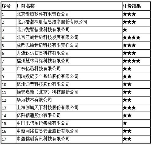 2017年全國互聯(lián)網(wǎng)信息安全管理系統(tǒng)廠商服務能力評價結果公布